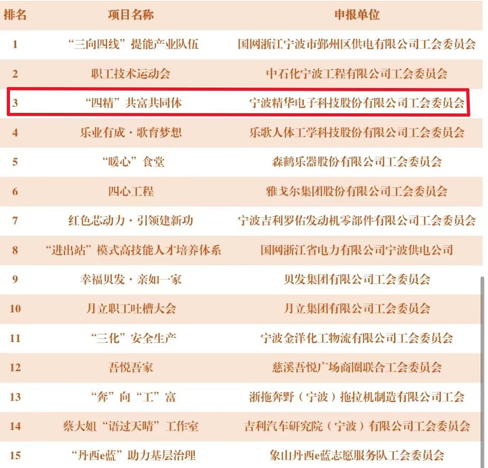 熱烈祝賀我司工會(huì )榮獲2023寧波工會(huì )“亮點(diǎn)品牌”項目稱(chēng)號(圖1)